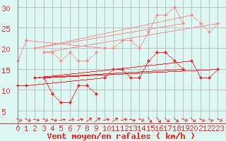 Courbe de la force du vent pour Le Havre - Octeville (76)