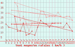 Courbe de la force du vent pour La Rochelle - Le Bout Blanc (17)