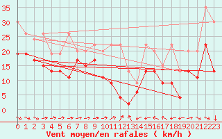 Courbe de la force du vent pour Grand Saint Bernard (Sw)