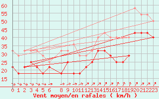 Courbe de la force du vent pour Hallands Vadero