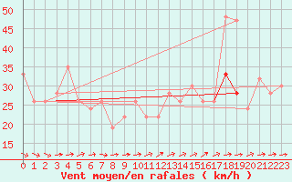 Courbe de la force du vent pour Gibraltar (UK)