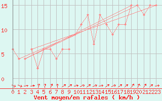 Courbe de la force du vent pour High Wicombe Hqstc