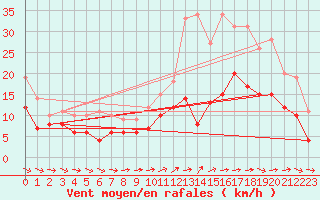 Courbe de la force du vent pour Luch-Pring (72)