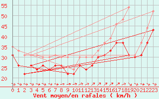 Courbe de la force du vent pour Ile de R - Saint-Clment-des-Baleines (17)