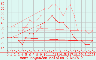 Courbe de la force du vent pour Bagaskar