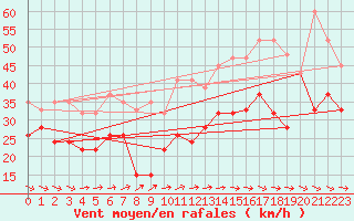 Courbe de la force du vent pour La Dle (Sw)