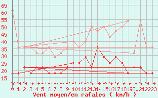 Courbe de la force du vent pour Stoetten