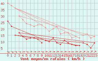 Courbe de la force du vent pour La Rochelle - Aerodrome (17)