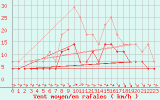 Courbe de la force du vent pour Puerto de San Isidro
