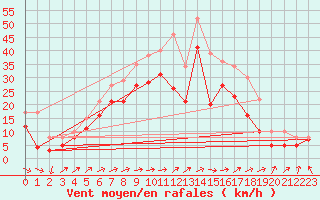 Courbe de la force du vent pour Ummendorf