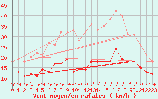 Courbe de la force du vent pour Ste (34)