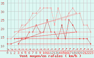 Courbe de la force du vent pour Karlskrona-Soderstjerna