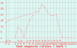 Courbe de la force du vent pour Monte Scuro