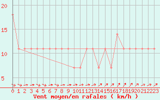 Courbe de la force du vent pour Mullingar