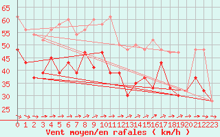 Courbe de la force du vent pour Aberdaron