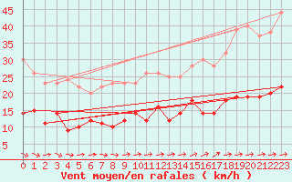 Courbe de la force du vent pour Muenchen-Stadt