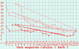 Courbe de la force du vent pour Narbonne (11)