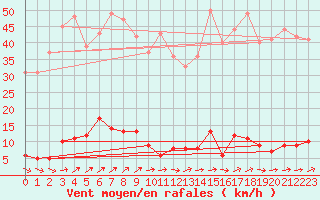 Courbe de la force du vent pour Chteau-Chinon (58)