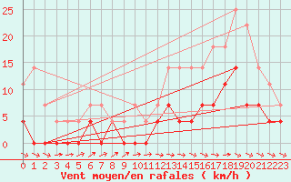 Courbe de la force du vent pour Gaucha Do Norte