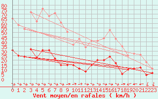 Courbe de la force du vent pour Toulon (83)