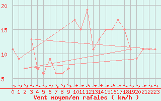 Courbe de la force du vent pour St Athan Royal Air Force Base
