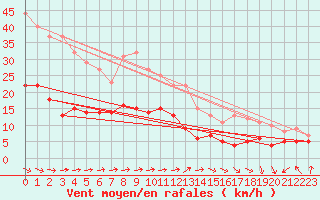 Courbe de la force du vent pour Muenchen-Stadt