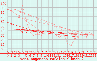Courbe de la force du vent pour Roches Point