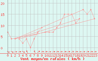 Courbe de la force du vent pour Mt Nowa Nowa