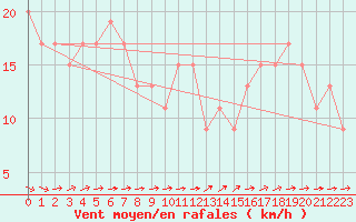 Courbe de la force du vent pour Rhyl