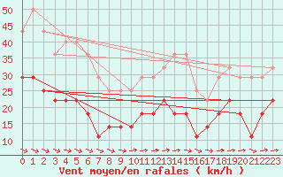 Courbe de la force du vent pour Kuggoren