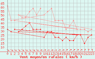 Courbe de la force du vent pour Grosser Arber