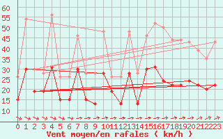 Courbe de la force du vent pour Deauville (14)