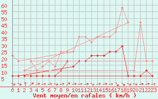 Courbe de la force du vent pour Angermuende