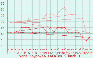 Courbe de la force du vent pour Limoges (87)