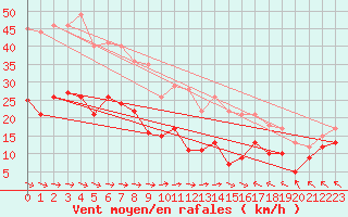 Courbe de la force du vent pour Belmont - Champ du Feu (67)