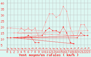 Courbe de la force du vent pour Saint-Quentin (02)