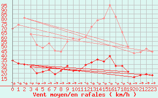 Courbe de la force du vent pour Toulon (83)