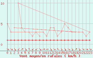 Courbe de la force du vent pour Kaisersbach-Cronhuette