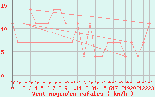 Courbe de la force du vent pour Hohe Wand / Hochkogelhaus