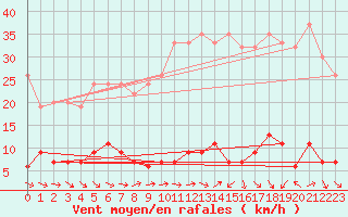 Courbe de la force du vent pour Chaumont (Sw)