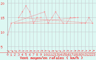 Courbe de la force du vent pour Wattisham