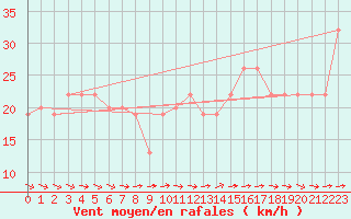 Courbe de la force du vent pour Gibraltar (UK)