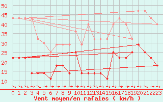 Courbe de la force du vent pour Kvamskogen-Jonshogdi 