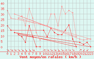 Courbe de la force du vent pour Saint-Girons (09)