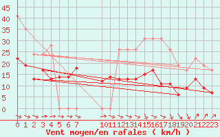 Courbe de la force du vent pour Toulouse-Francazal (31)
