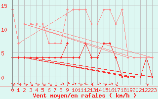 Courbe de la force du vent pour Kittila Kk