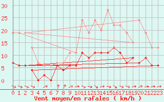 Courbe de la force du vent pour Auch (32)