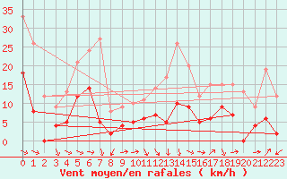 Courbe de la force du vent pour Saint-Girons (09)