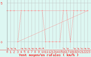 Courbe de la force du vent pour Saalbach