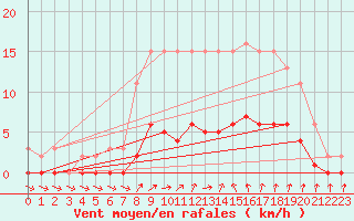 Courbe de la force du vent pour Charleville-Mzires / Mohon (08)